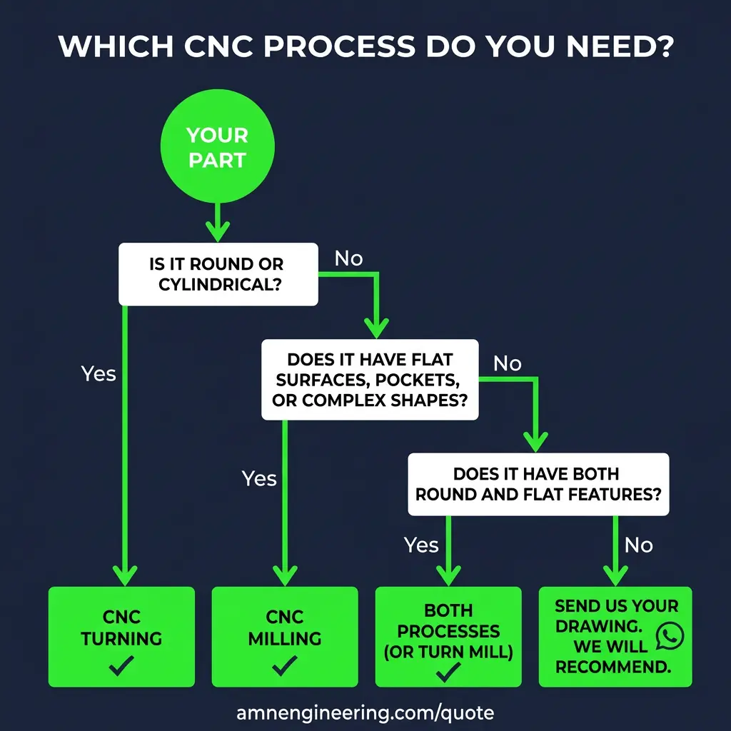 Flowchart showing how to choose between CNC turning and CNC milling based on part shape, features, and requirements